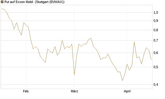 Put auf Exxon Mobil [Vontobel] Chart