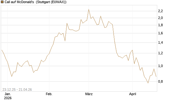 Call auf McDonald's [Vontobel] Chart
