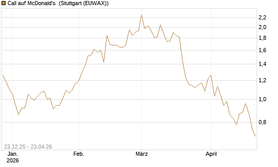 Call auf McDonald's [Vontobel] Chart