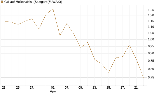 Call auf McDonald's [Vontobel] Chart