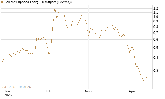 Call auf Enphase Energy [Vontobel] Chart
