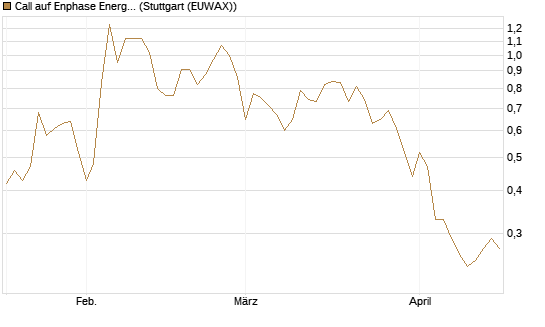 Call auf Enphase Energy [Vontobel] Chart