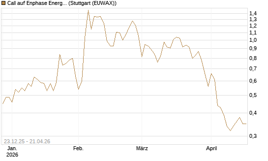 Call auf Enphase Energy [Vontobel] Chart