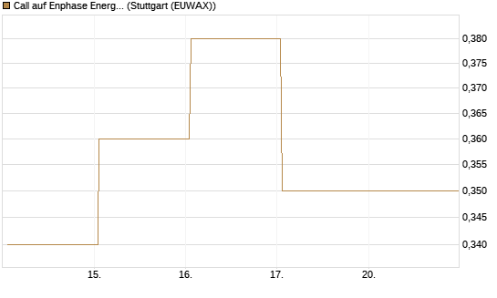 Call auf Enphase Energy [Vontobel] Chart