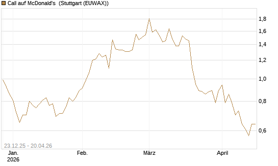 Call auf McDonald's [Vontobel] Chart