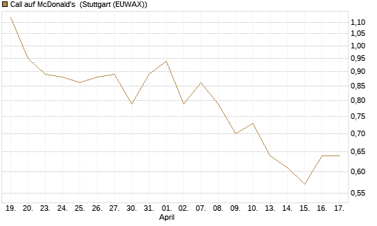 Call auf McDonald's [Vontobel] Chart