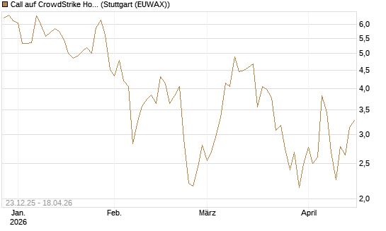 Call auf CrowdStrike Holdings Inc [Vontobel] Chart