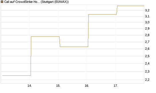 Call auf CrowdStrike Holdings Inc [Vontobel] Chart