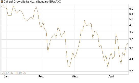 Call auf CrowdStrike Holdings Inc [Vontobel] Chart