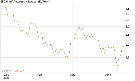 Call auf Autodesk [Vontobel] Chart