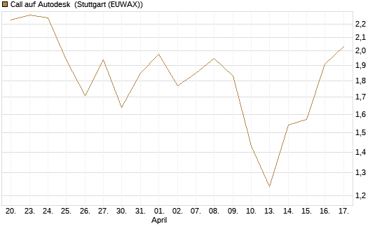 Call auf Autodesk [Vontobel] Chart
