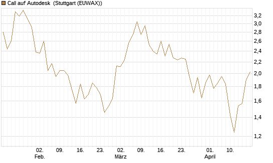 Call auf Autodesk [Vontobel] Chart