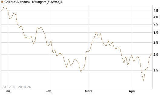 Call auf Autodesk [Vontobel] Chart