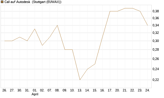 Call auf Autodesk [Vontobel] Chart