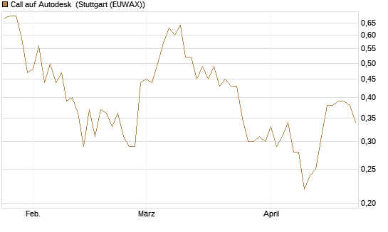 Call auf Autodesk [Vontobel] Chart