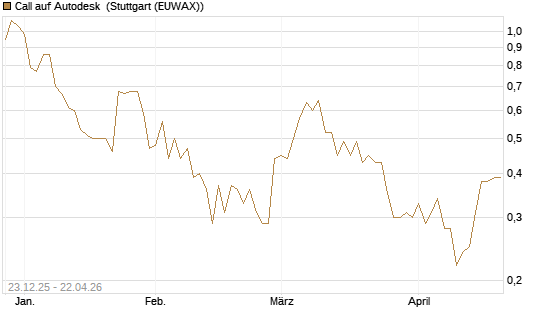 Call auf Autodesk [Vontobel] Chart