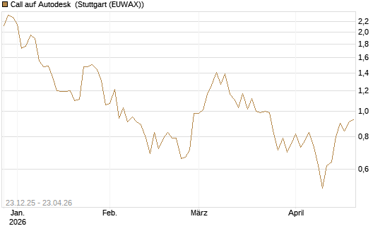 Call auf Autodesk [Vontobel] Chart
