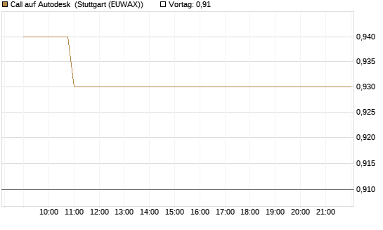 Call auf Autodesk [Vontobel] Chart