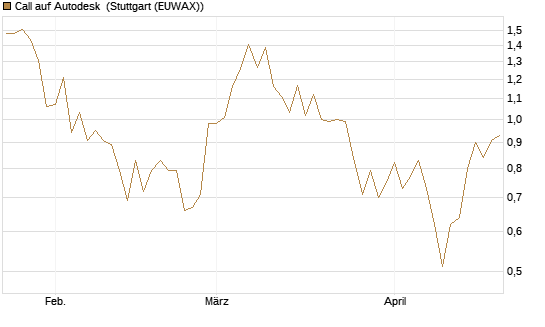Call auf Autodesk [Vontobel] Chart