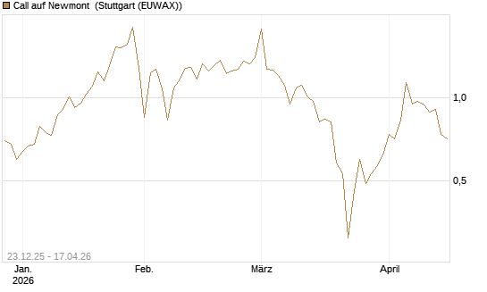 Call auf Newmont [Vontobel] Chart