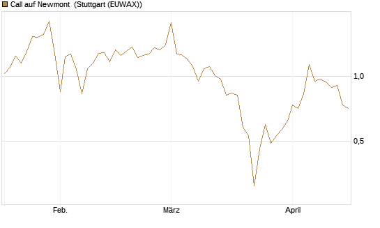 Call auf Newmont [Vontobel] Chart