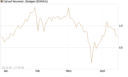 Call auf Newmont [Vontobel] Chart