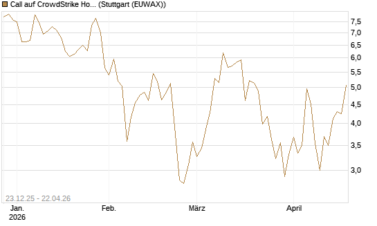 Call auf CrowdStrike Holdings Inc [Vontobel] Chart