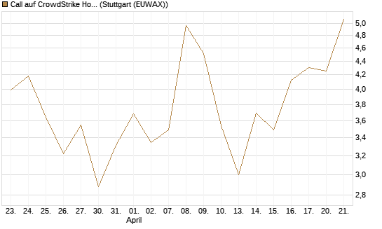 Call auf CrowdStrike Holdings Inc [Vontobel] Chart