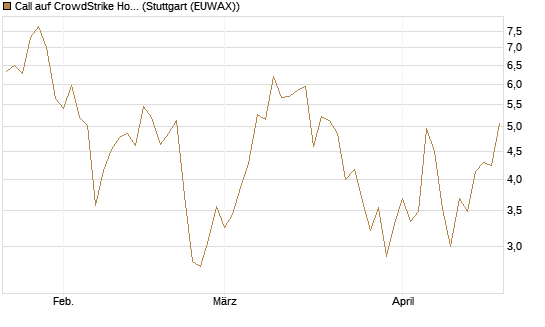 Call auf CrowdStrike Holdings Inc [Vontobel] Chart