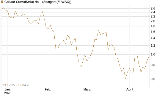 Call auf CrowdStrike Holdings Inc [Vontobel] Chart