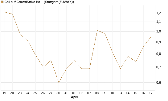 Call auf CrowdStrike Holdings Inc [Vontobel] Chart