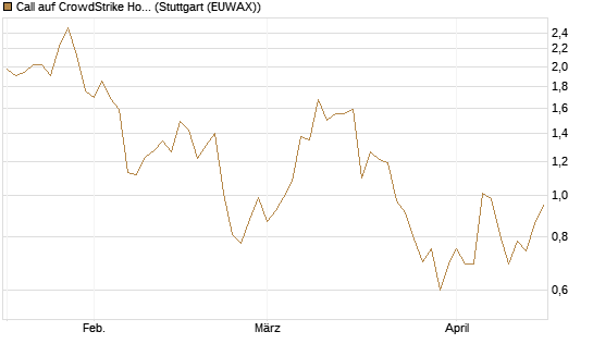 Call auf CrowdStrike Holdings Inc [Vontobel] Chart