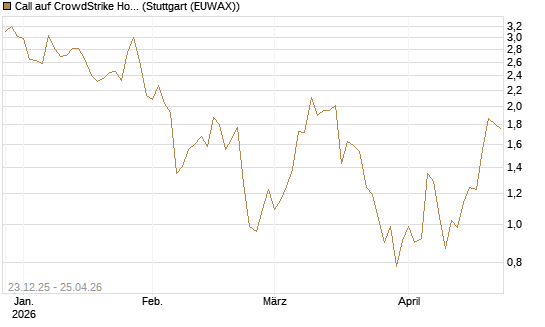 Call auf CrowdStrike Holdings Inc [Vontobel] Chart