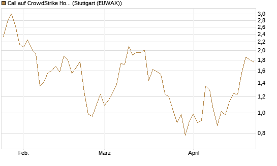 Call auf CrowdStrike Holdings Inc [Vontobel] Chart