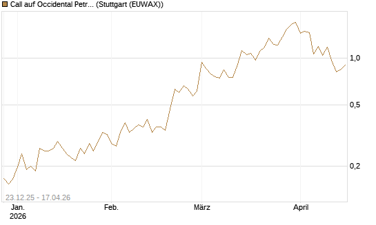Call auf Occidental Petroleum Corp. [Vontobel] Chart