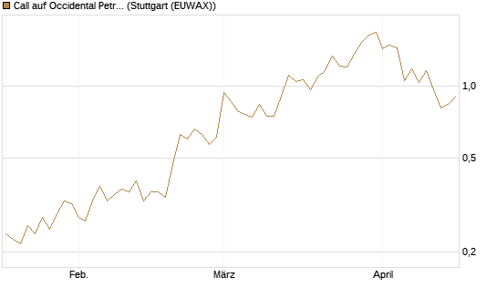 Call auf Occidental Petroleum Corp. [Vontobel] Chart