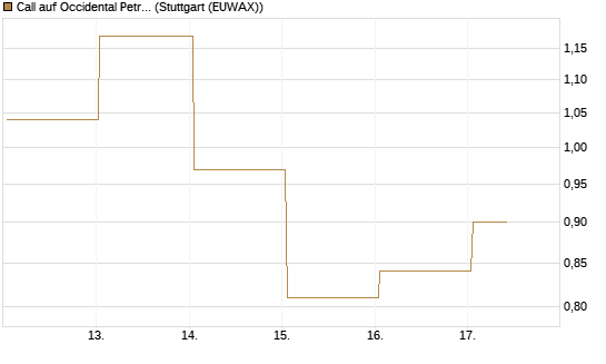 Call auf Occidental Petroleum Corp. [Vontobel] Chart