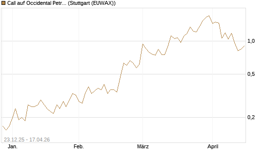 Call auf Occidental Petroleum Corp. [Vontobel] Chart