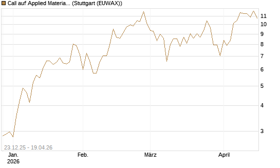Call auf Applied Materials [Vontobel] Chart