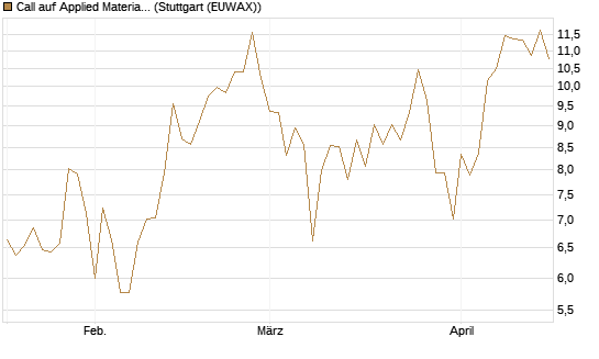 Call auf Applied Materials [Vontobel] Chart