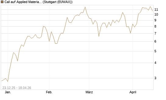 Call auf Applied Materials [Vontobel] Chart