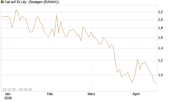 Call auf Eli Lilly [Vontobel] Chart
