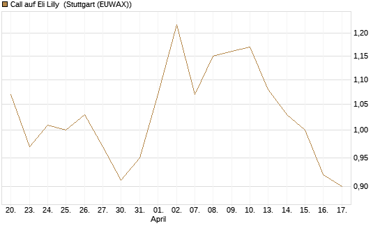 Call auf Eli Lilly [Vontobel] Chart
