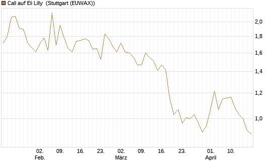 Call auf Eli Lilly [Vontobel] Chart