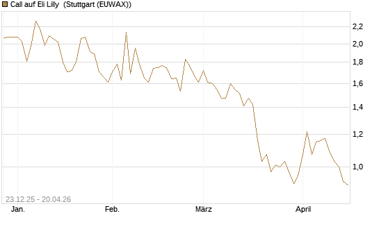 Call auf Eli Lilly [Vontobel] Chart