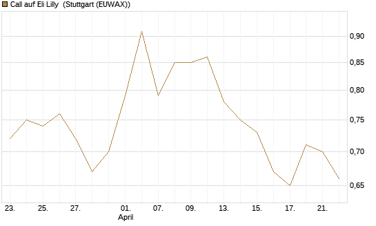 Call auf Eli Lilly [Vontobel] Chart