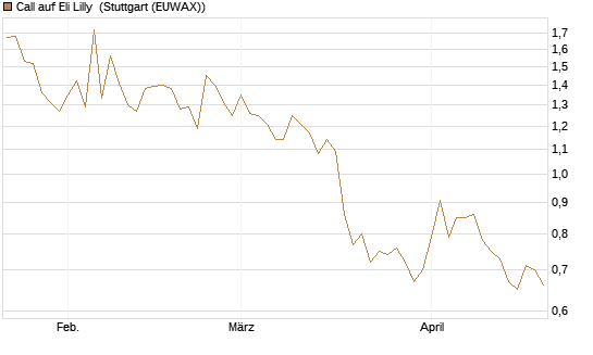 Call auf Eli Lilly [Vontobel] Chart