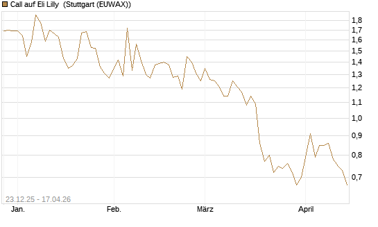 Call auf Eli Lilly [Vontobel] Chart