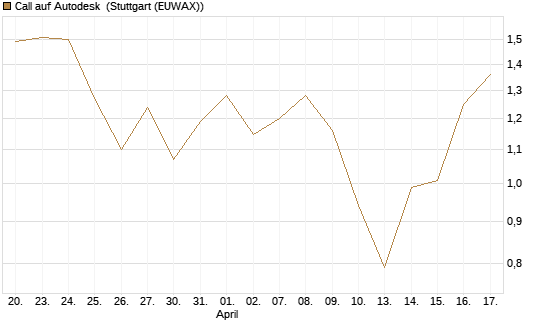Call auf Autodesk [Vontobel] Chart
