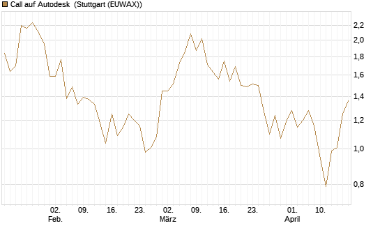 Call auf Autodesk [Vontobel] Chart